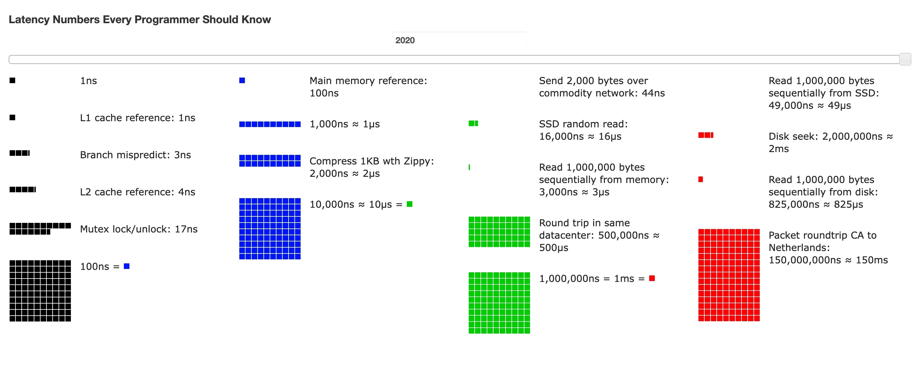 Visualization of Latency Numbers Every Programmer Should Know